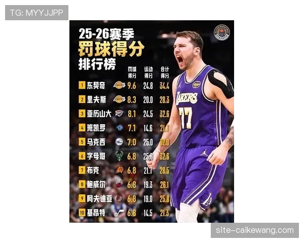 湖人凭借东契奇绝杀升至西部第三 詹姆斯角色转型成效显著 湖人凭借东契奇绝杀升至西部第三 詹姆斯角色转型成效显著